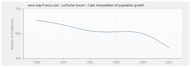 La Roche-Guyon : Cubic interpolation of population growth
